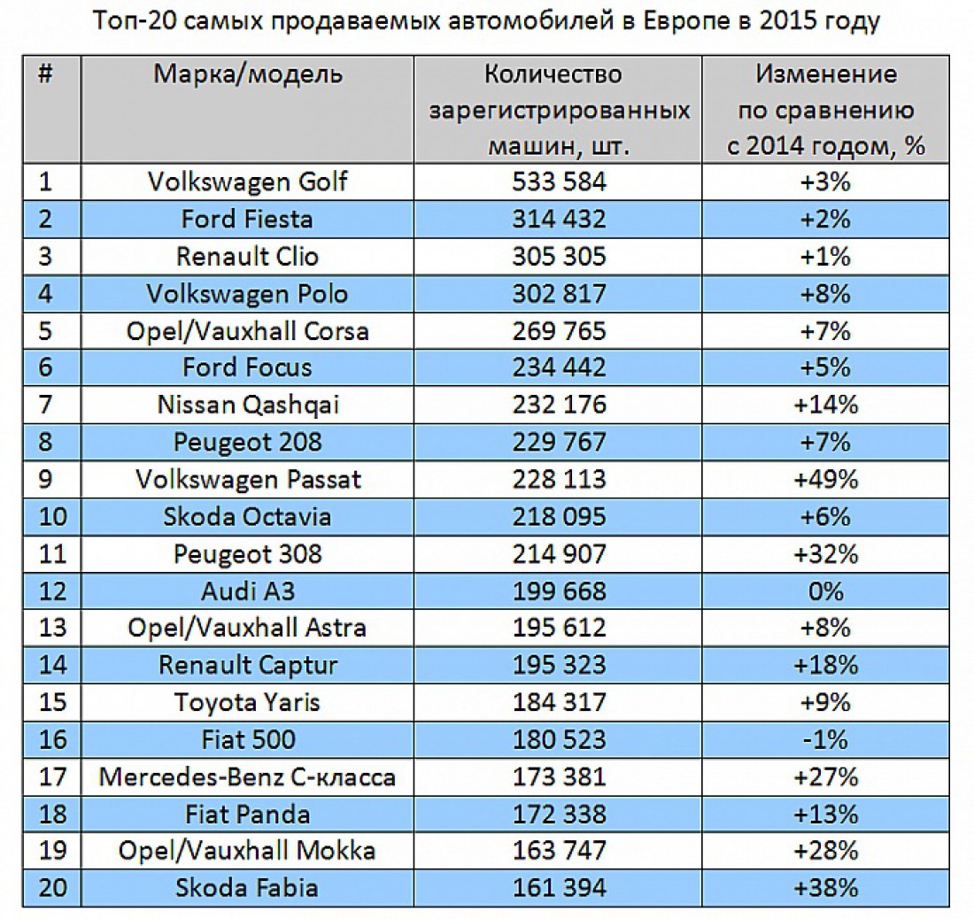 Самые популярные модели машин в Европе