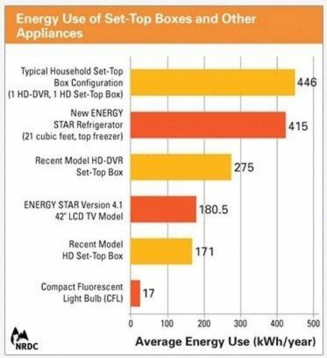 Больше энергии, чем Set Top Box, выедают только промышленные холодильники