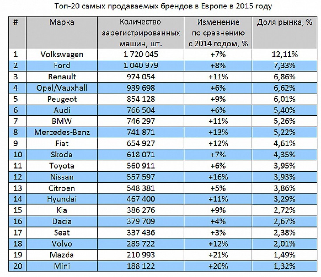 Самые популярные марки машин в Европе