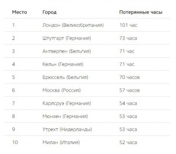 Топ-10 европейских городов с самыми загруженными дорогами