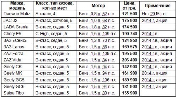 Самые доступные авто
