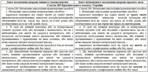 Предложенные изменения в УК Украины