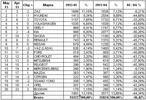 Рейтинг продаж новых авто в Украине (май 2013 года)