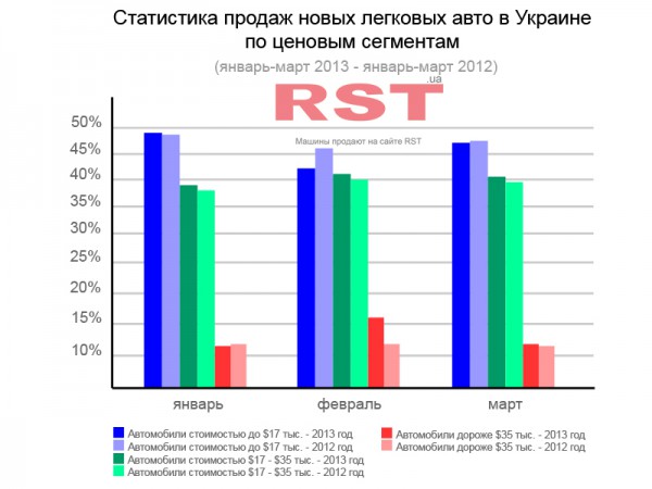 Структура продаж автомобилей в Украине за 3 месяца 2013 года