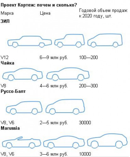 Чайки и ЗиЛы будут стоить около 6 млн рублей ($200 тысяч)