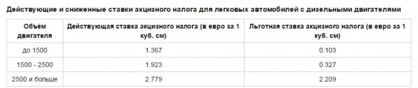 Новые акцизы для авто на дизельных двигателях