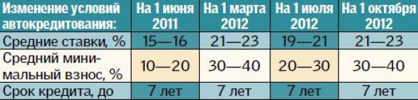 Изменение ставок по автокредитам в течение года