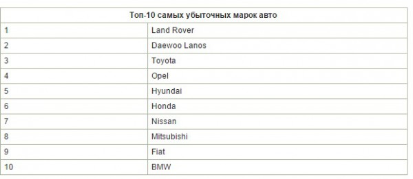 Самые убыточные марки авто