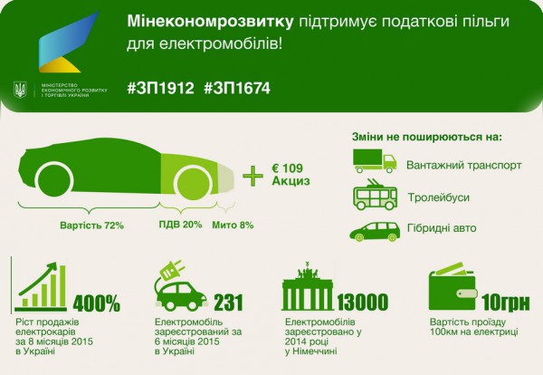Налоги на электромобили