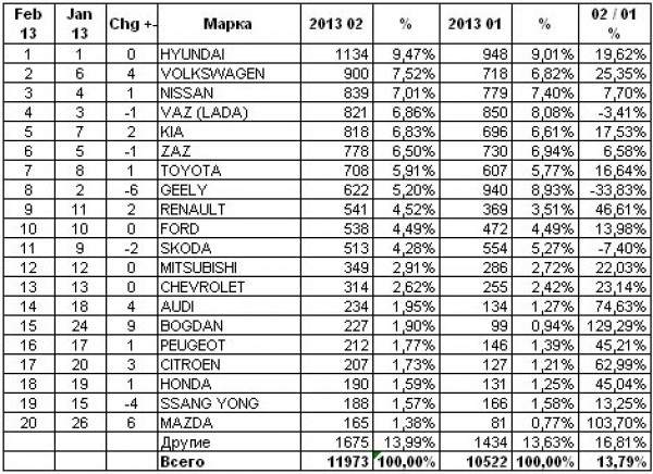 Продажи новых автомобилей в Украине за февраль 2013 года
