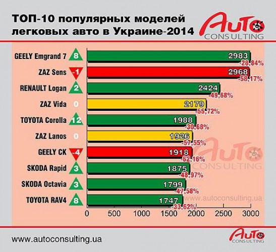 Самые продаваемые авто в Украине