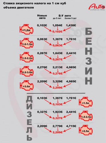 Снижение ставок акцизного сбора