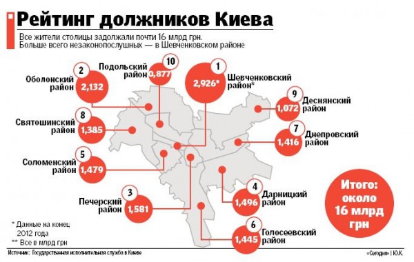 Сколько должны государству жители Киева