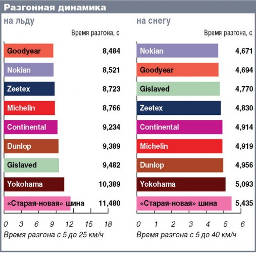 Результаты тестов зимней резины