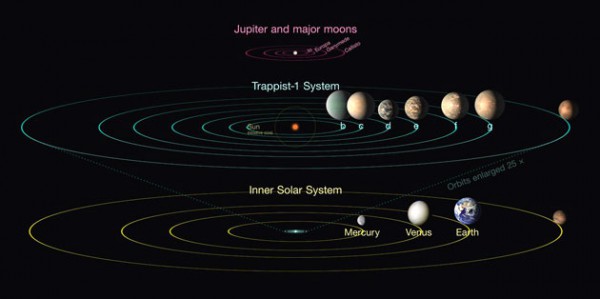 Сравнение планетной системы TRAPPIST-1 с внутренней Солнечной системой и четырьмя галилейскими лунами Юпитера