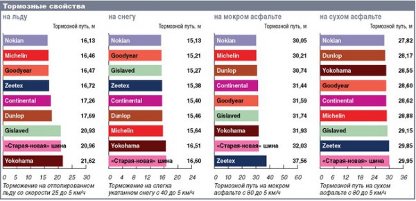 Результаты тестов зимней резины
