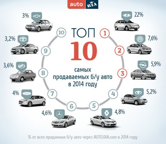 Первая десятка самых популярных подержанных смашин