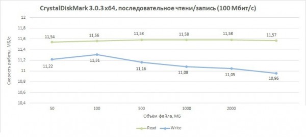 Тест накопителя WD My Cloud