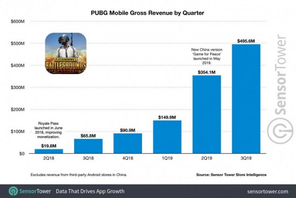 Доходы PUBG Mobile
