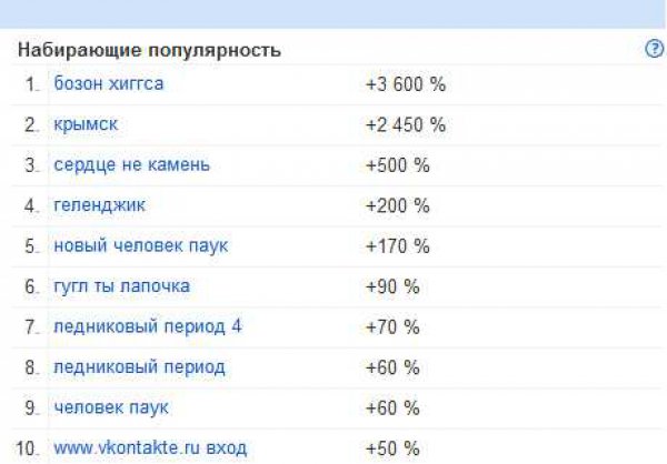 Запросы по России