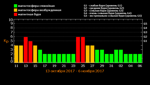 Прогноз магнитных бурь