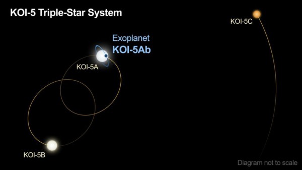 Звездная система KOI-5 состоит из трех звезд, обозначенных на этой диаграмме A, B и C. Звезды A и B вращаются друг вокруг друга каждые 30 лет. Звезда C обращается вокруг звезд A и B каждые 400 лет. В системе находится одна известная планета под названием KOI-5Ab, которая была обнаружена и охарактеризована с использованием данных миссий NASA Kepler и TESS (Transiting Exoplanet Survey Satellite), а также наземных телескопов