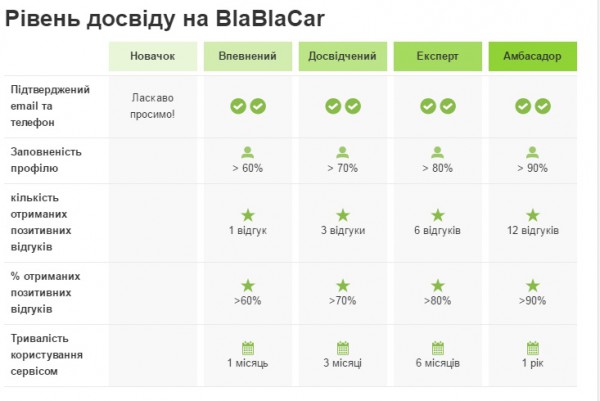 Рейтинг опыта на Blablacar