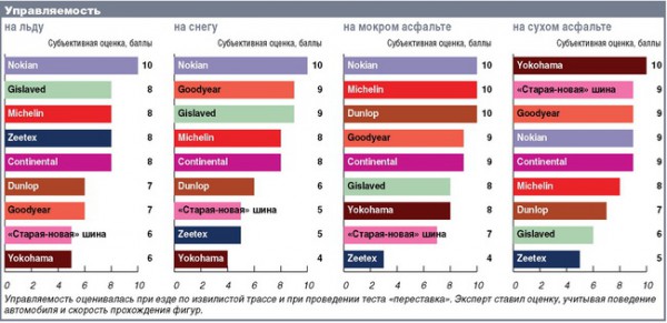 Результаты тестов зимней резины