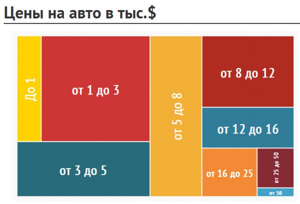 Чаще всего в интернете продают машины за $1000-3000