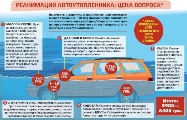 Сколько стоит восстановление затопленной машины