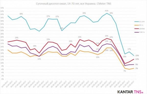 Охват Vk.com, Ok.ru. Mail.ru и Yandex упал в 2-2,4 раза.