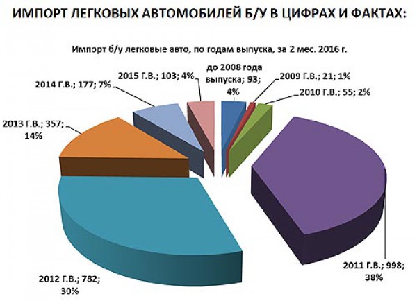 Статистика импорта подержанных автомобилей в Украину