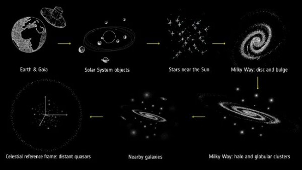 Объекты исследования Gaia. Слева направо: объекты Солнечной системы, соседние звезды, Млечный Путь и его перемычка, галактическое гало и шаровые скопления, соседние галактики, далекие квазары