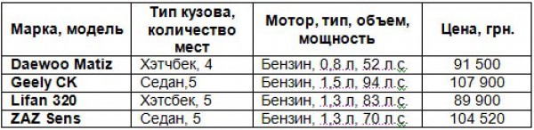 Сводная таблица недорогих авто в Украине