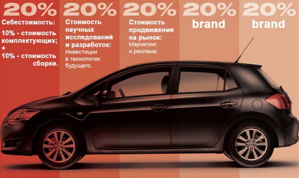 Из чего состоит конечная цена автомобиля