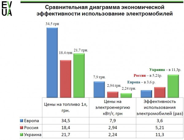 Эффективность электромобилей