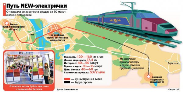 Новая электричка поволит доехать от жд-вокзала до Борисполя за 30 мин.