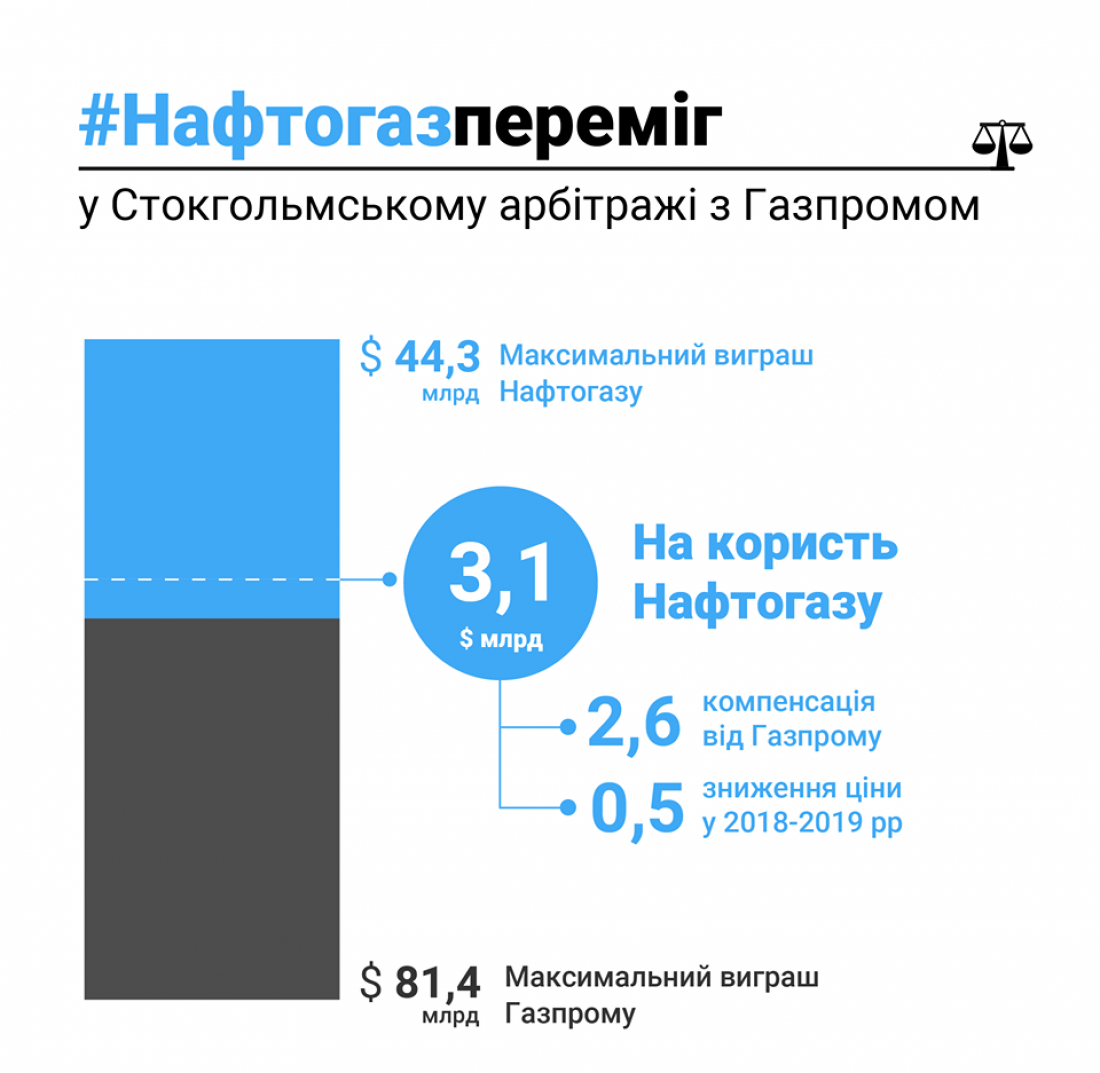 Что выиграл Нафтогаз