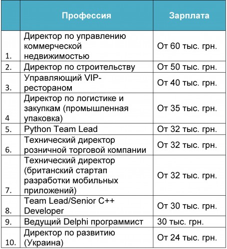 ТОП-10 вакансий столицы