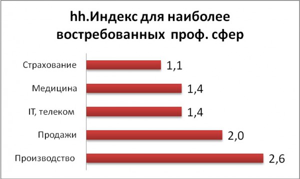 hh.Индекс