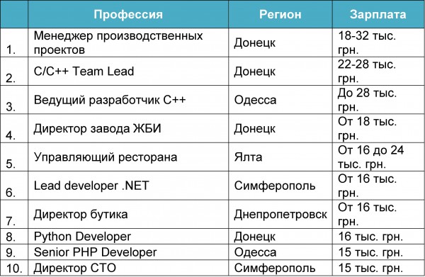 ТОП-10 вакансий регионов