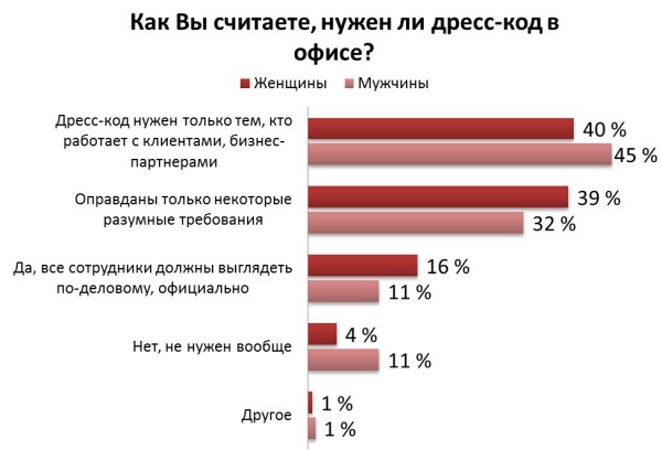 Нужен ли дресс-код в офисе