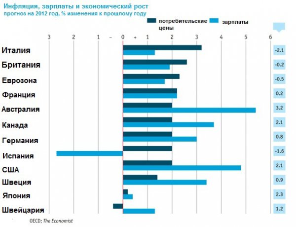 Экономический прогноз для богатых стран на 2012 года