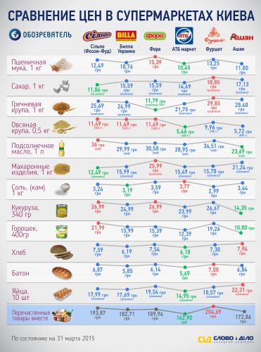 Цены на основные продукты питания - зеленым отмечены самые выгодные предложения