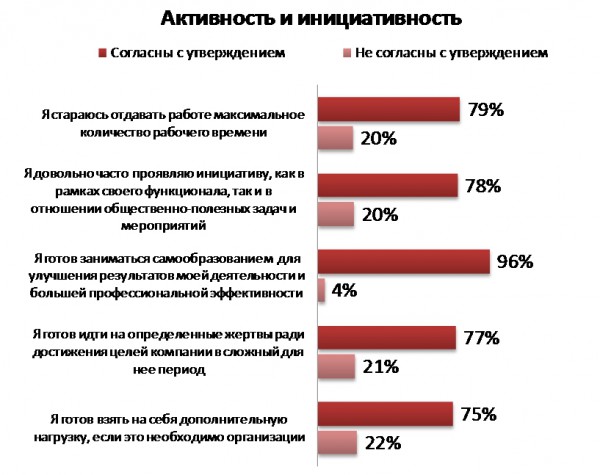 Активность и инициативность