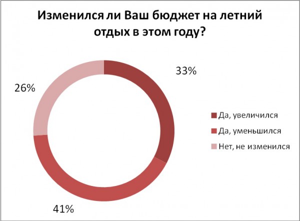 Как изменился бюджет на отдых украинцев