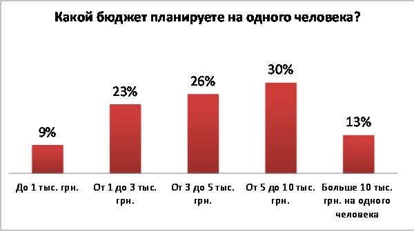 Бюджет на отдых на одного украинца