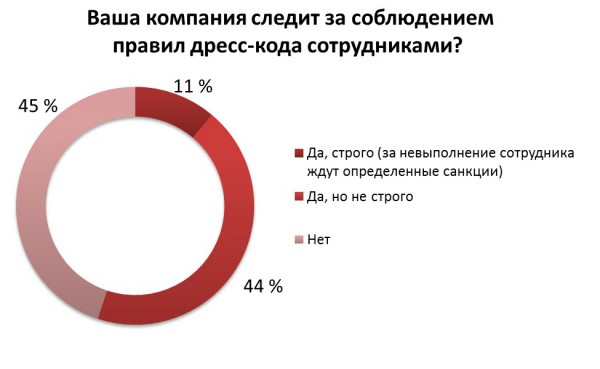 Соблюдение дресс-кода в украинских компаниях