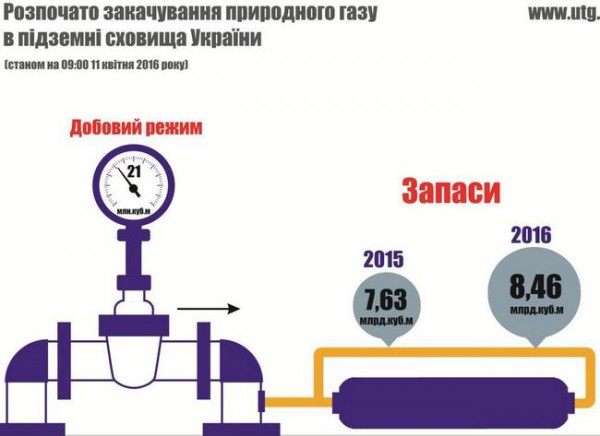Инфографика ПАО Укртрансгаз