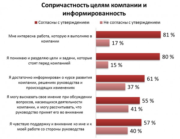 Сопричастность к целям компании